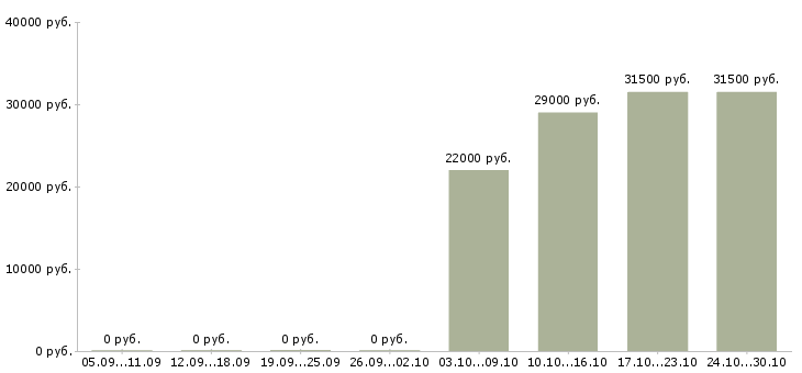 Вакансии консультант в салон сотовой связи в Хабаровске - Медиана зарплат консультант в салон сотовой связи в Хабаровске за 2 месяца
