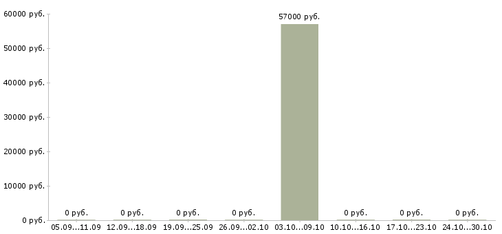Вакансии консультант информационного центра Санкт-петербург - Медиана зарплат консультант информационного центра Санкт-петербург за 2 месяца