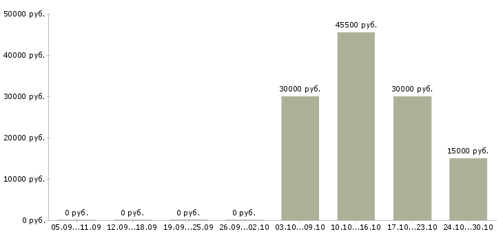 Вакансии координатор в офис в Екатеринбурге - Медиана зарплат координатор в офис в Екатеринбурге за 2 месяца