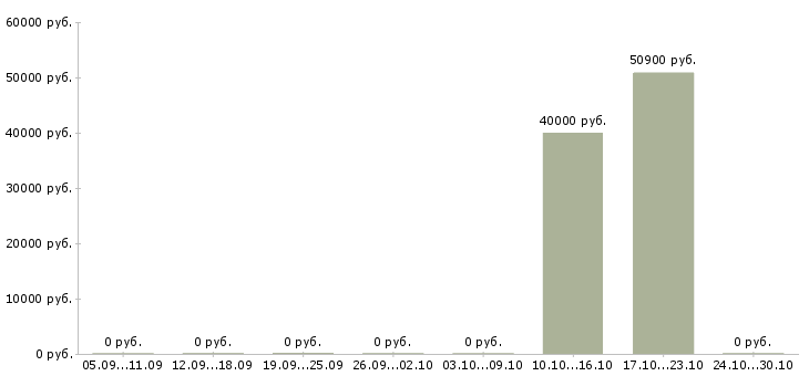 Вакансии координатор отдела маркетинга в Москве - Медиана зарплат координатор отдела маркетинга в Москве за 2 месяца