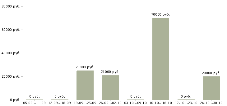 Вакансии менеджер в удаленном доступе Нижний новгород - Медиана зарплат менеджер в удаленном доступе Нижний новгород за 2 месяца