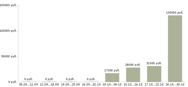 Вакансии менеджер отдела продаж автомобилей в Ижевске - Медиана зарплат менеджер отдела продаж автомобилей в Ижевске за 2 месяца
