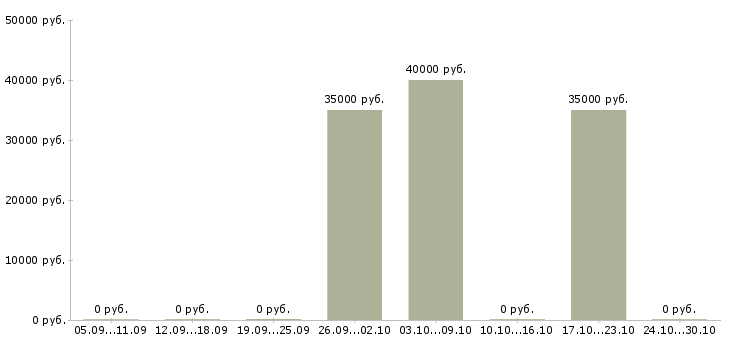 Вакансии менеджер по маркетинговым исследованиям в Краснодаре - Медиана зарплат менеджер по маркетинговым исследованиям в Краснодаре за 2 месяца