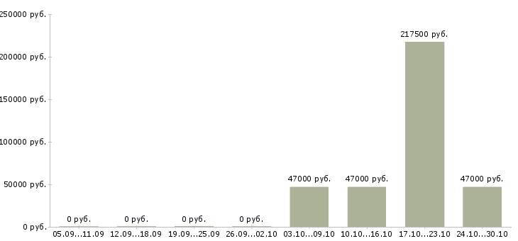 Вакансии менеджер по открытию счетов в Липецке - Медиана зарплат менеджер по открытию счетов в Липецке за 2 месяца