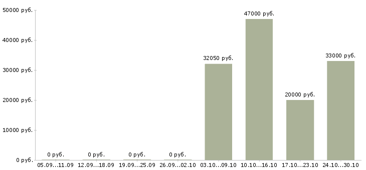 Вакансии менеджер по открытию счетов в Рязани - Медиана зарплат менеджер по открытию счетов в Рязани за 2 месяца