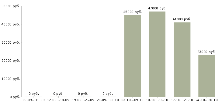 Вакансии менеджер по открытию счетов в Химках - Медиана зарплат менеджер по открытию счетов в Химках за 2 месяца