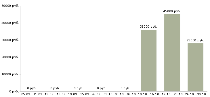 Вакансии менеджер по приемке товаров в Подольске - Медиана зарплат менеджер по приемке товаров в Подольске за 2 месяца