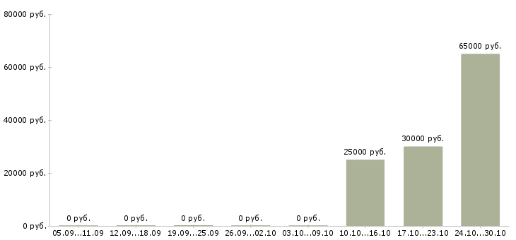 Вакансии менеджер по продажам корпоративного отдела в Липецке - Медиана зарплат менеджер по продажам корпоративного отдела в Липецке за 2 месяца