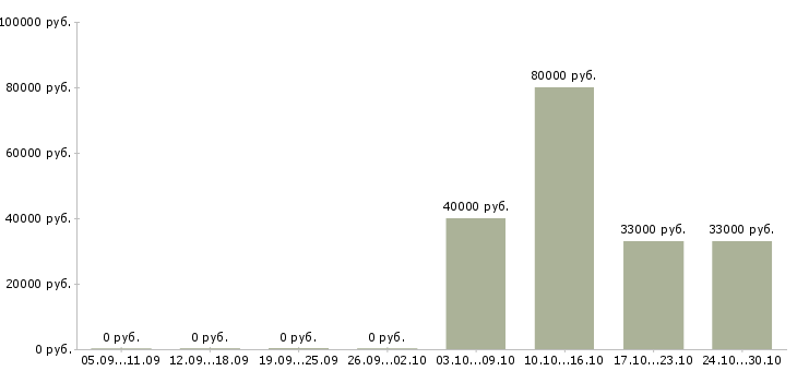 Вакансии менеджер по продажам корпоративного отдела в Подольске - Медиана зарплат менеджер по продажам корпоративного отдела в Подольске за 2 месяца