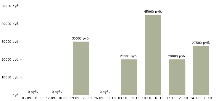 Вакансии менеджер по продаже бизнеса в Бийске - Медиана зарплат менеджер по продаже бизнеса в Бийске за 2 месяца