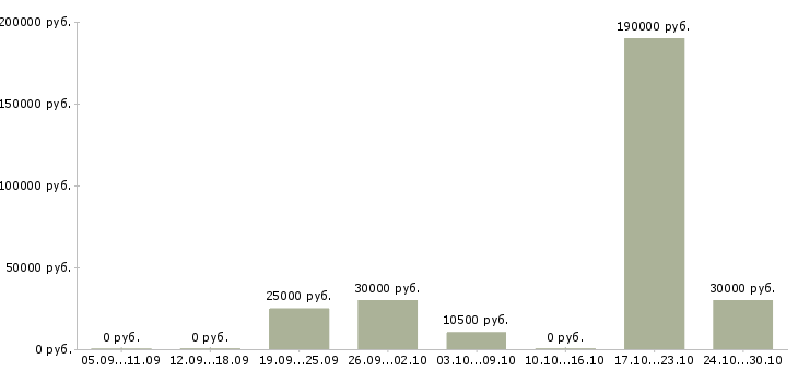 Вакансии менеджер по развитию компании Адыгея - Медиана зарплат менеджер по развитию компании Адыгея за 2 месяца
