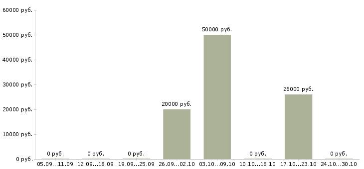 Вакансии менеджер по сопровождению сделок в Ярославле - Медиана зарплат менеджер по сопровождению сделок в Ярославле за 2 месяца