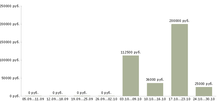 Вакансии менеджер службы персонала Башкортостан - Медиана зарплат менеджер службы персонала Башкортостан за 2 месяца