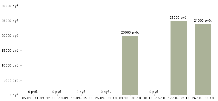 Вакансии мерчендайзер с личным автомобилем Нижний новгород - Медиана зарплат мерчендайзер с личным автомобилем Нижний новгород за 2 месяца