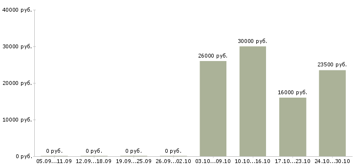 Вакансии мобильный продавец консультант в Рязани - Медиана зарплат мобильный продавец консультант в Рязани за 2 месяца