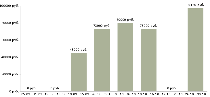 Вакансии начальник сварочного участка в Москве - Медиана зарплат начальник сварочного участка в Москве за 2 месяца