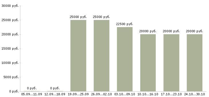 Вакансии обработка заявок на дому в Туле - Медиана зарплат обработка заявок на дому в Туле за 2 месяца