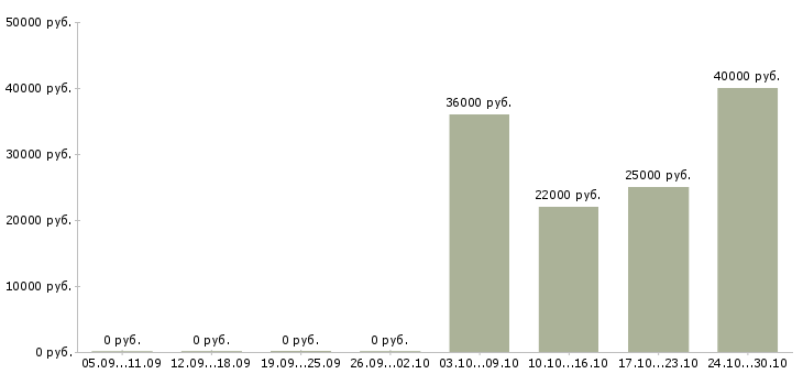Вакансии оператор на телефон с обучением в Раменском - Медиана зарплат оператор на телефон с обучением в Раменском за 2 месяца