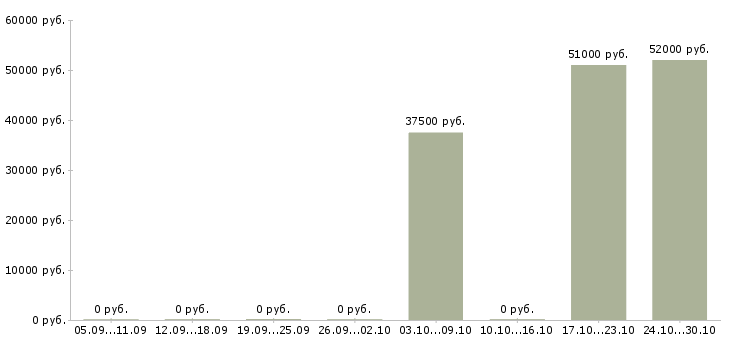 Вакансии работники на склады вахта в Краснодаре - Медиана зарплат работники на склады вахта в Краснодаре за 2 месяца