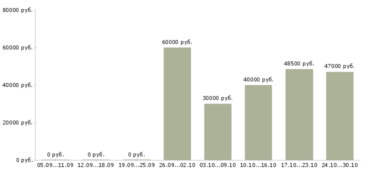 Вакансии работники на склады вахта в Рязани - Медиана зарплат работники на склады вахта в Рязани за 2 месяца