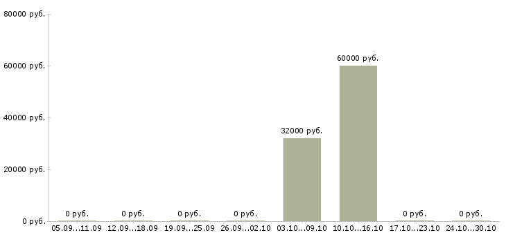 Вакансии рабочий в строительную организацию в Владимире - Медиана зарплат рабочий в строительную организацию в Владимире за 2 месяца