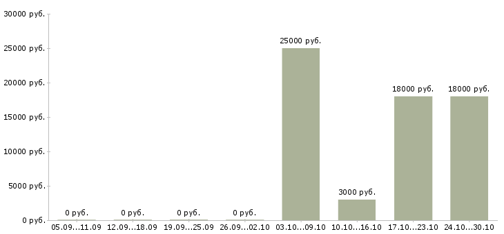 Вакансии рабочий ежедневные выплаты в Архангельске - Медиана зарплат рабочий ежедневные выплаты в Архангельске за 2 месяца