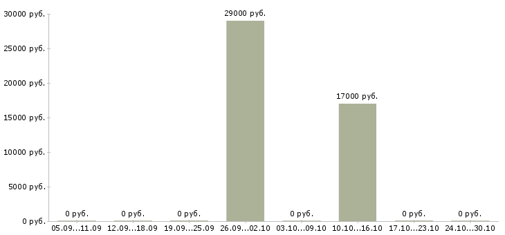 Вакансии рабочий кондитерского производства в Тамбове - Медиана зарплат рабочий кондитерского производства в Тамбове за 2 месяца