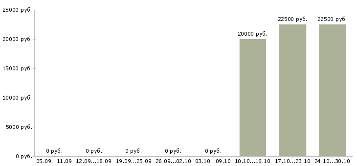 Вакансии рабочий сферы обслуживания в Новокузнецке - Медиана зарплат рабочий сферы обслуживания в Новокузнецке за 2 месяца
