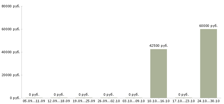 Вакансии руководитель товарного направления Нижний новгород - Медиана зарплат руководитель товарного направления Нижний новгород за 2 месяца