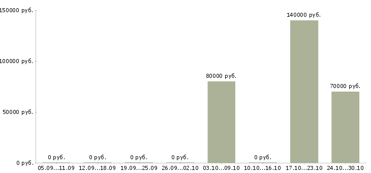 Вакансии руководитель филиальной сети в Хабаровске - Медиана зарплат руководитель филиальной сети в Хабаровске за 2 месяца