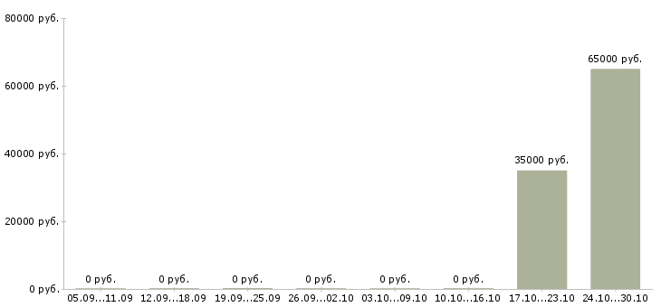 Вакансии руководитель юридического управления в Самаре - Медиана зарплат руководитель юридического управления в Самаре за 2 месяца