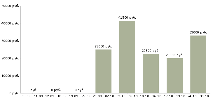 Вакансии сотрудник в компанию удалённо в Самаре - Медиана зарплат сотрудник в компанию удалённо в Самаре за 2 месяца