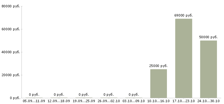 Вакансии сотрудник в офис на телефон в Ногинске - Медиана зарплат сотрудник в офис на телефон в Ногинске за 2 месяца