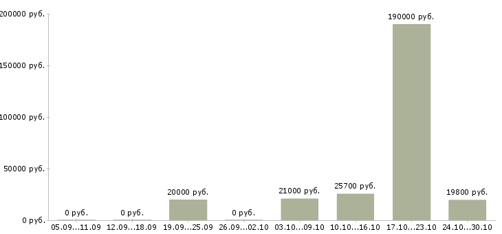 Вакансии сотрудник для работы с персоналом в Стерлитамаке - Медиана зарплат сотрудник для работы с персоналом в Стерлитамаке за 2 месяца
