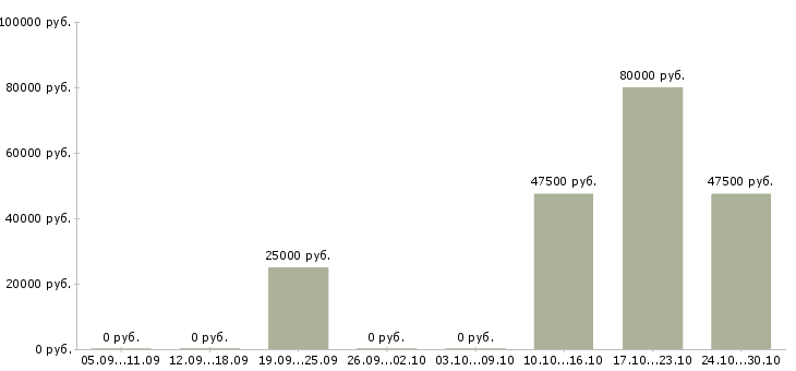 Вакансии сотрудник для работы с персоналом в Сыктывкаре - Медиана зарплат сотрудник для работы с персоналом в Сыктывкаре за 2 месяца