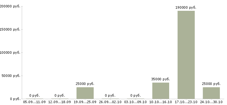 Вакансии сотрудник по работе с персоналом в Пятигорске - Медиана зарплат сотрудник по работе с персоналом в Пятигорске за 2 месяца