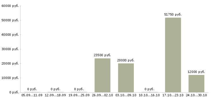 Вакансии специалист на административную работу в Перми - Медиана зарплат специалист на административную работу в Перми за 2 месяца