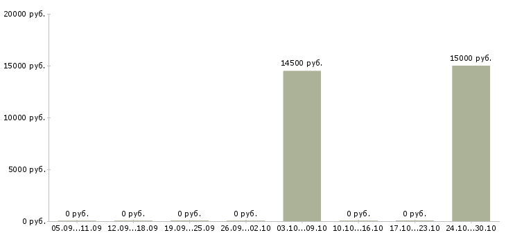 Вакансии специалист опыт в банке в Смоленске - Медиана зарплат специалист опыт в банке в Смоленске за 2 месяца