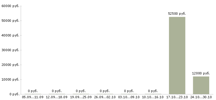 Вакансии специалист по административной работе в Туле - Медиана зарплат специалист по административной работе в Туле за 2 месяца