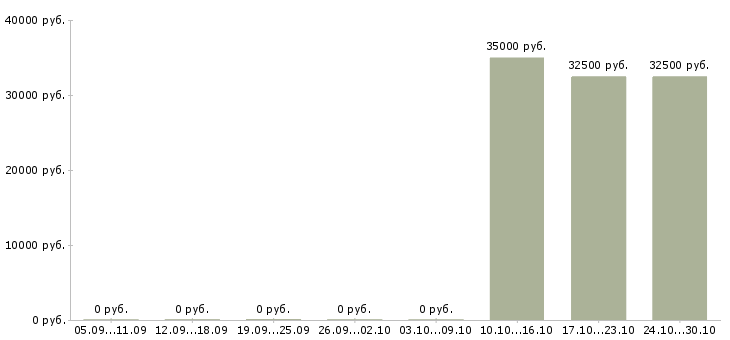 Вакансии специалист по развитию продаж в Домодедово - Медиана зарплат специалист по развитию продаж в Домодедово за 2 месяца