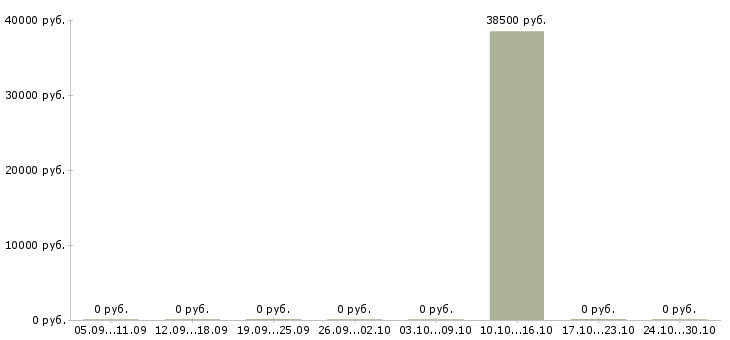 Вакансии специалист по развитию территории в Пскове - Медиана зарплат специалист по развитию территории в Пскове за 2 месяца