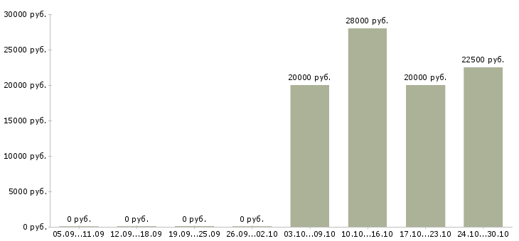 Вакансии специалист по телефонному взысканию в Казани - Медиана зарплат специалист по телефонному взысканию в Казани за 2 месяца