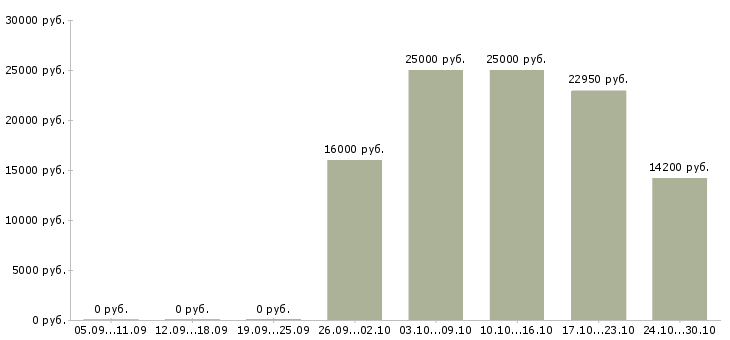 Вакансии телефонный консультант в Саранске - Медиана зарплат телефонный консультант в Саранске за 2 месяца