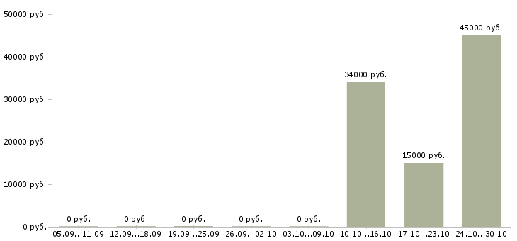 Вакансии технический менеджер проектов в Смоленске - Медиана зарплат технический менеджер проектов в Смоленске за 2 месяца