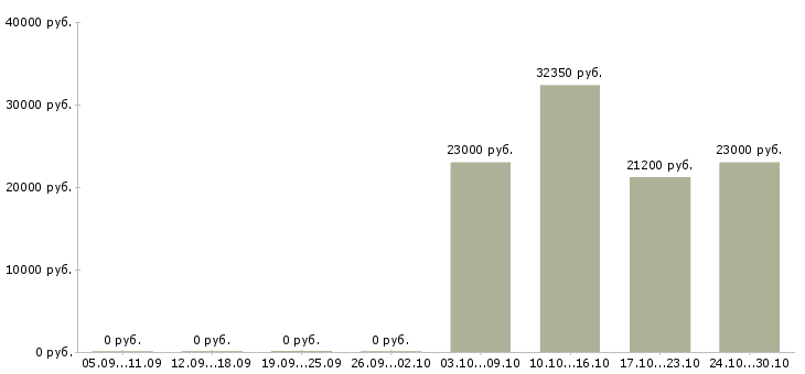 Вакансии технический специалист в продажах в Кемерово - Медиана зарплат технический специалист в продажах в Кемерово за 2 месяца