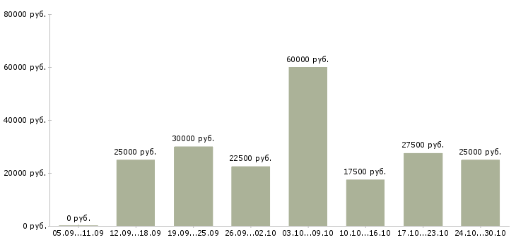 Вакансии требуется менеджер на удаленную работу Коми - Медиана зарплат требуется менеджер на удаленную работу Коми за 2 месяца