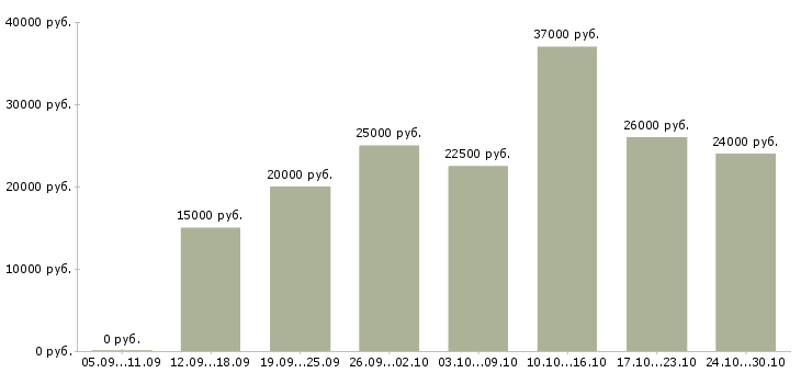 Вакансии требуется менеджер на удаленную работу в Перми - Медиана зарплат требуется менеджер на удаленную работу в Перми за 2 месяца