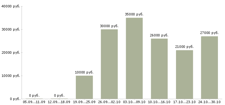 Вакансии требуется менеджер удаленной работы Марий эл - Медиана зарплат требуется менеджер удаленной работы Марий эл за 2 месяца