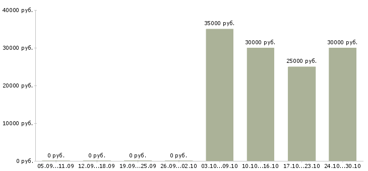 Вакансии требуется партнер в бизнес Нижний новгород - Медиана зарплат требуется партнер в бизнес Нижний новгород за 2 месяца
