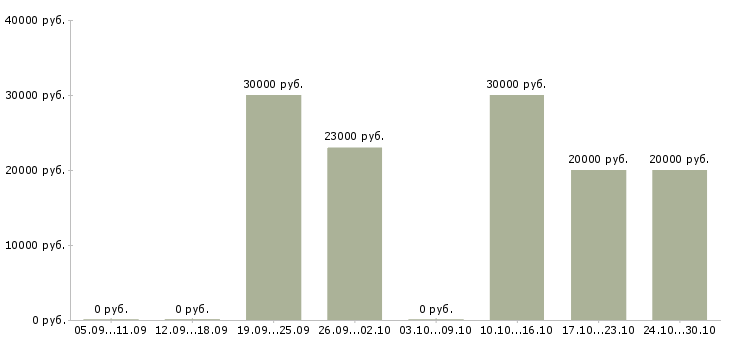 Вакансии требуется сотрудник в интернет магазине в Сургуте - Медиана зарплат требуется сотрудник в интернет магазине в Сургуте за 2 месяца
